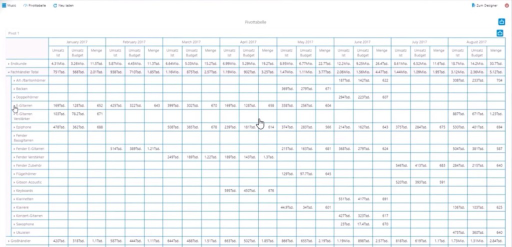 Corporate Planner Sales Pivot Tabelle mit Zeitfilter