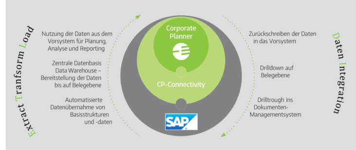 SAP Schnittstellen zur Corporate Planning Suite